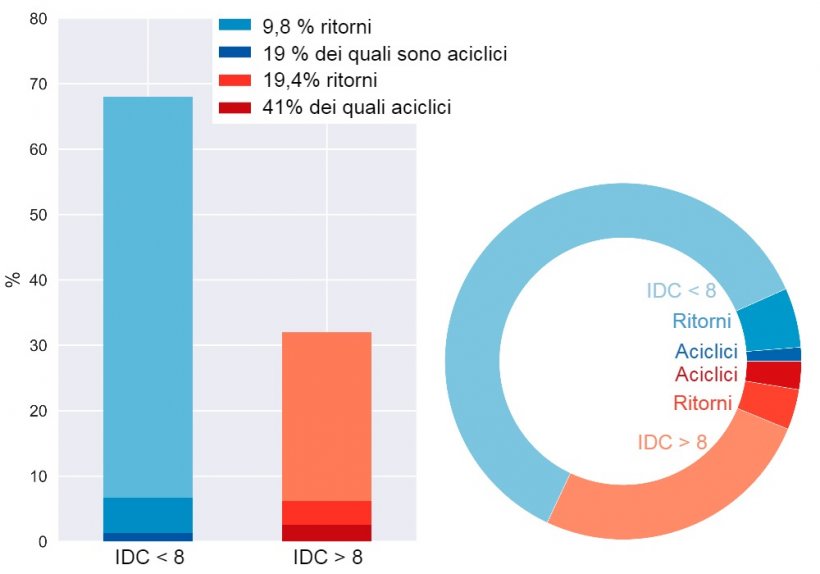 Figure 5. Ripartizione dei ritorni delle scrofe che stanno passano alla gestione settimanale.